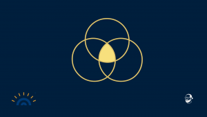 Grafik mit drei goldenen, sich überschneidenden Kreisen auf dunkelblauem Hintergrund. Die gemeinsame Schnittmenge in der Mitte ist gold ausgefüllt und symbolisiert den Bereich, in dem Wollen, Befähigen und Ermöglichen zusammenkommen. Links unten das Logo von Augner Seminare, rechts unten das Signet von Michael Augner.