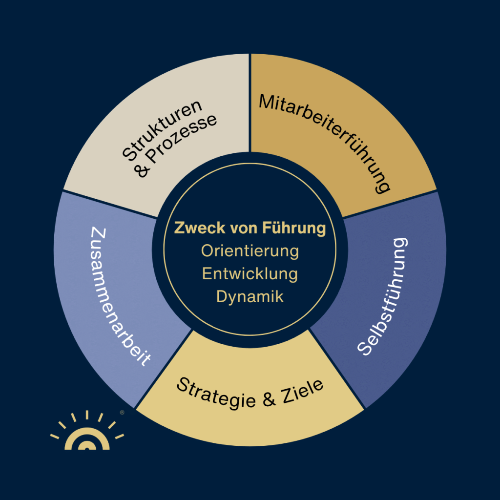 Führung - Zweck und Handlungsfelder Ringgrafik auf dunkelblauem Hintergrund. Im Kern steht in Gold „Zweck von Führung“ mit den Begriffen Orientierung, Entwicklung und Dynamik. Darum liegen fünf Segmente in Gold-, Creme- und Blautönen für die Handlungsfelder Strukturen und Prozesse, Mitarbeiterführung, Selbstführung, Strategie und Ziele sowie Zusammenarbeit. Unten links das goldene Logo von Augner Seminare.